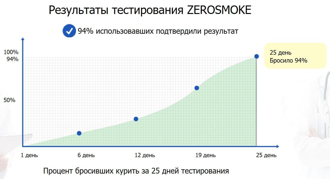 Результаты тестирования Zerosmoke